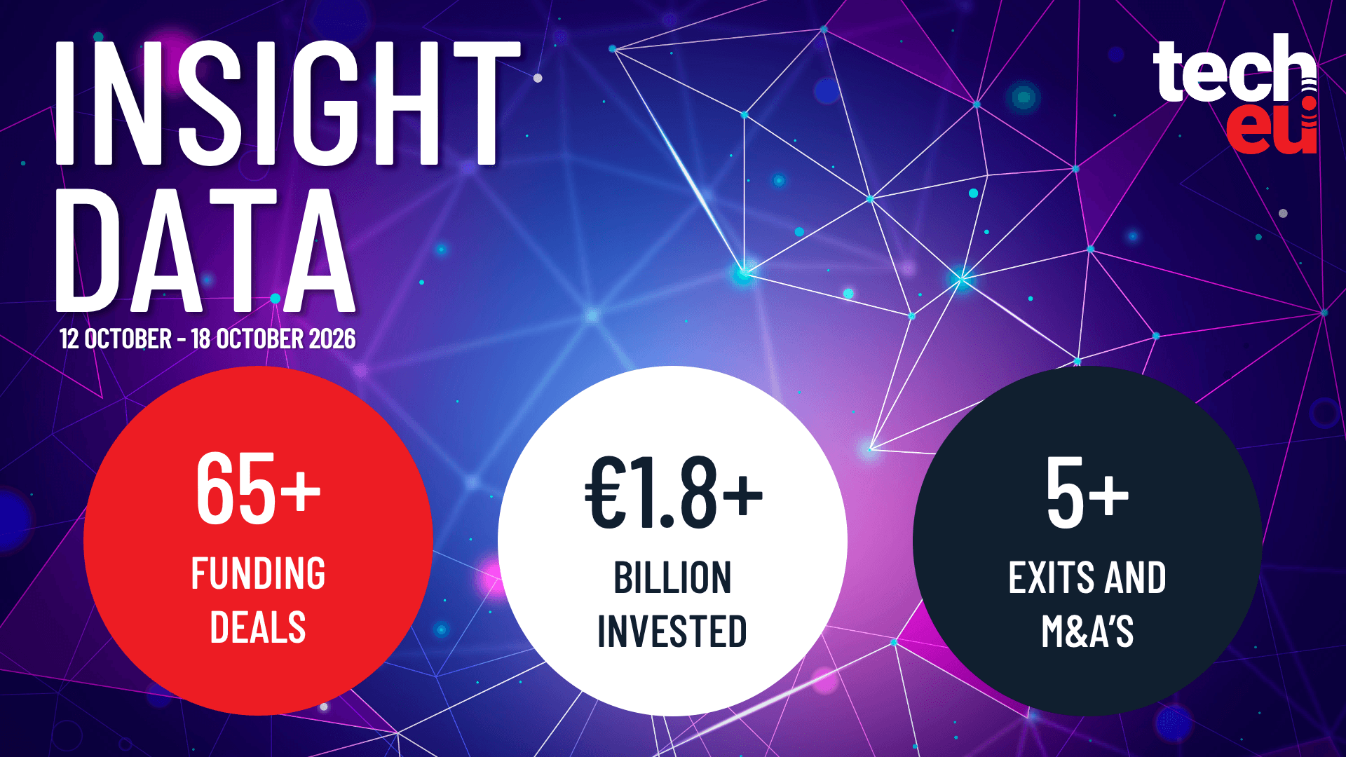 European tech weekly recap: More than 65 tech funding deals worth over €1.8B — Tech.eu